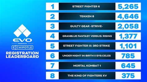 Evo 2024 Competitors: By the Numbers.